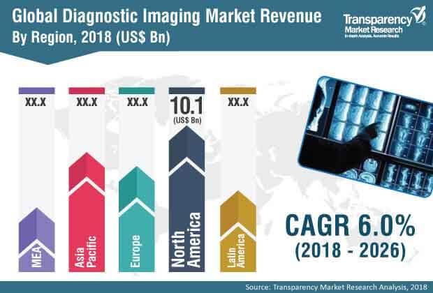 Global Diagnostic Imaging Market global diagnostic imaging market
